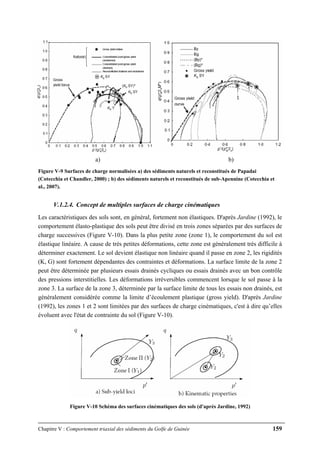 Chapitre V : Comportement triaxial des sédiments du Golfe de Guinée 159
a) b)
Figure V-9 Surfaces de charge normalisées a) des sédiments naturels et reconstitués de Papadai
(Cotecchia et Chandler, 2000) ; b) des sédiments naturels et reconstitués de sub-Apennine (Cotecchia et
al., 2007).
V.1.2.4. Concept de multiples surfaces de charge cinématiques
Les caractéristiques des sols sont, en général, fortement non élastiques. D'après Jardine (1992), le
comportement élasto-plastique des sols peut être divisé en trois zones séparées par des surfaces de
charge successives (Figure V-10). Dans la plus petite zone (zone 1), le comportement du sol est
élastique linéaire. A cause de très petites déformations, cette zone est généralement très difficile à
déterminer exactement. Le sol devient élastique non linéaire quand il passe en zone 2, les rigidités
(K, G) sont fortement dépendantes des contraintes et déformations. La surface limite de la zone 2
peut être déterminée par plusieurs essais drainés cycliques ou essais drainés avec un bon contrôle
des pressions interstitielles. Les déformations irréversibles commencent lorsque le sol passe à la
zone 3. La surface de la zone 3, déterminée par la surface limite de tous les essais non drainés, est
généralement considérée comme la limite d’écoulement plastique (gross yield). D'après Jardine
(1992), les zones 1 et 2 sont limitées par des surfaces de charge cinématiques, c'est à dire qu’elles
évoluent avec l'état de contrainte du sol (Figure V-10).
Figure V-10 Schéma des surfaces cinématiques des sols (d'après Jardine, 1992)
 