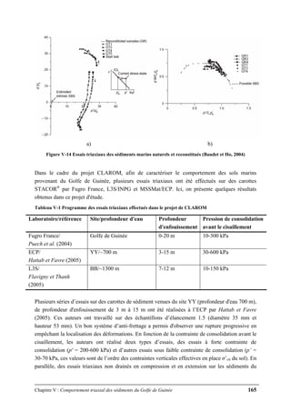 Chapitre V : Comportement triaxial des sédiments du Golfe de Guinée 165
a) b)
Figure V-14 Essais triaxiaux des sédiments marins naturels et reconstitués (Baudet et Ho, 2004)
Dans le cadre du projet CLAROM, afin de caractériser le comportement des sols marins
provenant du Golfe de Guinée, plusieurs essais triaxiaux ont été effectués sur des carottes
STACOR®
par Fugro France, L3S/INPG et MSSMat/ECP. Ici, on présente quelques résultats
obtenus dans ce projet d'étude.
Tableau V-1 Programme des essais triaxiaux effectués dans le projet de CLAROM
Laboratoire/référence Site/profondeur d'eau Profondeur
d'enfouissement
Pression de consolidation
avant le cisaillement
Fugro France/
Puech et al. (2004)
Golfe de Guinée 0-20 m 10-300 kPa
ECP/
Hattab et Favre (2005)
YY/~700 m 3-15 m 30-600 kPa
L3S/
Flavigny et Thanh
(2005)
BB/~1300 m 7-12 m 10-150 kPa
Plusieurs séries d’essais sur des carottes de sédiment venues du site YY (profondeur d'eau 700 m),
de profondeur d'enfouissement de 3 m à 15 m ont été réalisées à l’ECP par Hattab et Favre
(2005). Ces auteurs ont travaillé sur des échantillons d’élancement 1.5 (diamètre 35 mm et
hauteur 53 mm). Un bon système d’anti-frettage a permis d'observer une rupture progressive en
empêchant la localisation des déformations. En fonction de la contrainte de consolidation avant le
cisaillement, les auteurs ont réalisé deux types d’essais, des essais à forte contrainte de
consolidation (p' = 200-600 kPa) et d’autres essais sous faible contrainte de consolidation (p’ =
30-70 kPa, ces valeurs sont de l’ordre des contraintes verticales effectives en place σ’v0 du sol). En
parallèle, des essais triaxiaux non drainés en compression et en extension sur les sédiments du
 