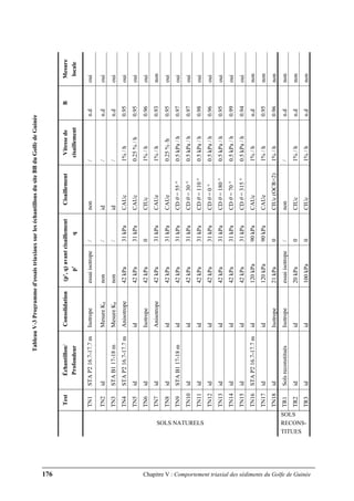 176 Chapitre V : Comportement triaxial des sédiments du Golfe de Guinée
Mesure
locale
oui
oui
oui
oui
oui
oui
non
oui
oui
oui
oui
oui
oui
oui
oui
non
non
non
non
non
non
B
n.d
n.d
n.d
0.95
0.95
0.96
0.93
0.95
0.97
0.97
0.98
0.96
0.95
0.99
0.94
n.d
0.95
0.96
n.d
n.d
n.d
Vitessede
cisaillement
/
/
/
1%/h
0.25%/h
1%/h
1%/h
0.25%/h
0.5kPa/h
0.5kPa/h
0.5kPa/h
0.5kPa/h
0.5kPa/h
0.5kPa/h
0.5kPa/h
1%/h
1%/h
1%/h
/
1%/h
1%/h
Cisaillement
non
id
id
CAUc
CAUc
CIUc
CAUe
CAUe
CDθ=55°
CDθ=30°
CDθ=110°
CDθ=0°
CDθ=180°
CDθ=70°
CDθ=315°
CAUc
CAUe
CIUc(OCR=2)
non
CIUc
CIUc
/
/
/
31kPa
31kPa
0
31kPa
31kPa
31kPa
31kPa
31kPa
31kPa
31kPa
31kPa
31kPa
90kPa
90kPa
0
/
0
0
(p',q)avantcisaillement
p'q
essaiisotrope
non
non
42kPa
42kPa
42kPa
42kPa
42kPa
42kPa
42kPa
42kPa
42kPa
42kPa
42kPa
42kPa
120kPa
120kPa
21kPa
essaiisotrope
20kPa
100kPa
Consolidation
Isotrope
MesureK0
MesureK0
Anisotrope
id
Isotrope
Anisotrope
id
id
id
id
id
id
id
id
id
id
Isotrope
Isotrope
id
id
Échantillon/
Profondeur
STAP216.7-17.7m
id
STAB117-18m
STAP216.7-17.7m
id
id
id
id
STAB117-18m
id
id
id
id
id
id
STAP216.7-17.7m
id
id
Solsreconstitués
id
id
Test
TN1
TN2
TN3
TN4
TN5
TN6
TN7
TN8
TN9
TN10
TN11
TN12
TN13
TN14
TN15
TN16
TN17
TN18
TR1
TR2
TR3
SOLS NATURELS
SOLS
RECONS-
TITUES
TableauV-3Programmed'essaistriaxiauxsurleséchantillonsdusiteBBduGolfedeGuinée
 