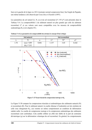 180 Chapitre V : Comportement triaxial des sédiments du Golfe de Guinée
line) est à gauche de la ligne iso-NCL (isotropic normal compression line). Sur l'argile de Papadai,
une même tendance a été observée par Cotecchia et Chandler (1997).
Les paramètres du sol naturel (λ, N, κ) et du sol reconstitué (λ*, N*,κ*) sont présentés dans le
Tableau V-4. La compressibilité λ du sédiment naturel est plus grande que celle du sédiment
reconstitué λ* et ces valeurs sont assez compatibles avec les mesures de compressibilité
oedométrique Cc (voir chapitre IV).
Tableau V-4 Les paramètres de compressibilté du sol dans le concept d'état critique
Sol naturel Sol reconstitué
λ N κ λ* N* κ*
1.78 (iso) 7.499
(K0) 7.232
0.081 1.157 5.45 0.242
1 10 100 1000 10000
p' (kPa)
2
3
4
5
v=(1+e)
Iso (naturel)
Iso (reconstitue)
K0 (naturel)
iso-NCL
K0-NCL
Figure V-27 Essai triaxial de compression isotrope et K0
La Figure V-30 compare les compressions triaxiales et oedométriques des sédiments naturels (N)
et reconstitués (R). Pour le sédiment naturel, la courbe obtenue à l'oedomètre est très similaire de
celle sous chargement K0, ceci montre un même comportement en condition de déformation
radiale nulle. La courbe de compression isotrope et la compression oedométrique des sédiments
reconstitués sont confondues. Cela semble refléter un effet très faible de la part de contrainte
déviatorique (q) sur la déformation volumique du sol reconstitué. En général, les comportements
 