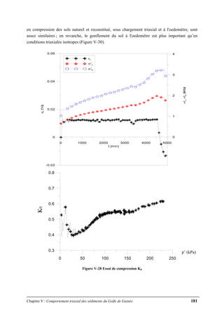 Chapitre V : Comportement triaxial des sédiments du Golfe de Guinée 181
en compression des sols naturel et reconstitué, sous chargement triaxial et à l'oedomètre, sont
assez similaires ; en revanche, le gonflement du sol à l'oedomètre est plus important qu’en
conditions triaxiales isotropes (Figure V-30).
0 1000 2000 3000 4000 5000
t (min)
-0.02
0
0.02
0.04
0.06
εr(%)
0
1
2
3
4
σ'v
,σ'h
(kPa)
εr
σ'v
σ'h
0 50 100 150 200 250
0.3
0.4
0.5
0.6
0.7
0.8
Figure V-28 Essai de compression K0
K0
p’ (kPa)
 