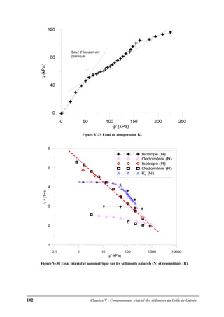 182 Chapitre V : Comportement triaxial des sédiments du Golfe de Guinée
0 50 100 150 200 250
p' (kPa)
0
40
80
120
q(kPa)
Seuil d'écoulement
plastique
Figure V-29 Essai de compression K0
0.1 1 10 100 1000 10000
p' (kPa)
1
2
3
4
5
6
v=(1+e)
Isotrope (N)
Oedomètre (N)
Isotrope (R)
Oedomètre (R)
K0 (N)
Figure V-30 Essai triaxial et oedométrique sur les sédiments naturels (N) et reconstitués (R).
 