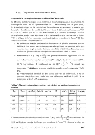 Chapitre V : Comportement triaxial des sédiments du Golfe de Guinée 183
V.2.4.3. Comportement en cisaillement non drainé
Comportement en compression et en extension : effet d’anisotropie
La différence entre la réponse du sol en compression non-drainée et extension non-drainée a été
étudiée par les essais TN4, TN5 (compression) et TN7, TN8 (extension). Pour ces quatre essais,
les échantillons d'essais ont été consolidés de façon anisotrope aux contraintes in situ (p0', q0).
Ensuite les échantillons ont été cisaillés à différentes vitesses de déformation, 1%/heure pour TN4
et TN7 et 0.25%/heure pour TN5 et TN8. Les évolutions de la contrainte déviatorique q et de la
surpression interstitielle Δu en fonction de la déformation axiale εa sont présentées sur la Figure
V-31 et la Figure V-32. Les chemins de contraintes (p', q) sont présentés sur la Figure V-33. Les
conclusions suivantes peuvent être tirées:
− En compression triaxiale, les surpressions interstitielles Δu générées augmentent pour se
stabiliser à l'état ultime, mais en extension, au début de l'essai, Δu augmente, atteint une
valeur maximale au pic et ensuite diminue et se stabilise à l’état ultime. Les quatre essais
effectués ont généré des valeurs de surpression interstitielle de l'ordre 15-20 kPa.
− Les valeurs de M et ϕ' (
M
M
+
=
6
3
'sinϕ ) aux grandes déformations suggèrent un effet du
chemin de contrainte, avec ϕ' en compression (33-43.8°) plus élevé qu'en extension (28.8-
36.4°). La résistance de cisaillement au pic (
22
31 σσ −
==
q
C pic
u ) mesurée en
compression (35-40 kPa) est nettement plus élevée que celle mesurée en extension (22-23
kPa).
− Le comportement en extension est plus ductile que celui en compression, le pic de
contrainte déviatorique q est atteint pour une déformation axiale de 1.15-1.8 % en
compression et à 3.2-4.2 % en extension.
Tableau V-5 Paramètres géotechniques à partir des essais triaxiaux non drainés en compression et en
extension.
Test Type p'0 (kPa) Cu (pic) εpic (%) M ϕ' (°) Eu/p'0
(0.01%)
aε& (%/h)
TN4 Comp. 42 38.5 1.87 1.799 43.8 - 1.0
TN5 Comp. 42 33.0 1.15 1.35 33.0 1027 0.25
TN7 Ext. 42 26.4 4.30 1.46 36.4 898 1.0
TN8 Ext. 42 24.0 3.27 1.15 28.8 720 0.25
L’évolution des modules de rigidité au cisaillement Gu (
s
u
u
qE
GG
εΔ
Δ
===
33
' ) des sédiments du
Golfe de Guinée en cours de cisaillement sont montrés sur la Figure V-34. Comme le sol est un
 