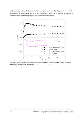 184 Chapitre V : Comportement triaxial des sédiments du Golfe de Guinée
matériau fortement non-linéaire, la valeur de Gu diminue avec le chargement. Aux faibles
déformations axiales (<0.01 %), Gu a des valeurs de l'ordre 8.0-15 MPa et Gu mesuré en
compression est légèrement plus élevé que celui mesuré en extension.
0 4 8 12 16 20
ε1 (%)
-80
-40
0
40
80
q,Δu(kPa)
q - εa TN4 CAUc 1%/h
Δu - εa TN4
q - εa TN7 CAUe 1%/h
Δu - εa TN7
Δu
Figure V-31 Essais triaxiaux non drainés en compression TN4 et en extension TN7: courbes contrainte-
déformation et surpressions interstitielles.
 