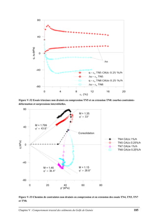Chapitre V : Comportement triaxial des sédiments du Golfe de Guinée 185
0 4 8 12 16 20
ε1 (%)
-80
-40
0
40
80
q,Δu(kPa)
q - εa TN5 CAUc 0.25 %/h
Δu - εa TN5
q - εa TN8 CAUe 0.25 %/h
Δu - εa TN8
Δu
Figure V-32 Essais triaxiaux non drainés en compression TN5 et en extension TN8: courbes contrainte-
déformation et surpressions interstitielles.
0 20 40 60 80
p' (kPa)
-80
-40
0
40
80
q(kPa)
TN4 CAUc 1%/h
TN5 CAUc 0.25%/h
TN7 CAUe 1%/h
TN8 CAUe 0.25%/h
M = 1.799
ϕ' = 43.8°
M = 1.35
ϕ' = 33°
M = 1.15
ϕ' = 28.8°
M = 1.46
ϕ' = 36.4°
Consolidation
Figure V-33 Chemins de contraintes non drainés en compression et en extension des essais TN4, TN5, TN7
et TN8.
 
