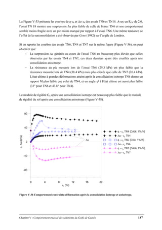Chapitre V : Comportement triaxial des sédiments du Golfe de Guinée 187
La Figure V-35 présente les courbes de q-εa et Δu-εa des essais TN6 et TN18. Avec un ROC de 2.0,
l'essai TN 18 montre une surpression Δu plus faible de celle de l'essai TN6 et son comportement
semble moins fragile avec un pic moins marqué par rapport à l’essai TN6. Une même tendance de
l’effet de la surconsolidation a été observée par Gens (1982) sur l’argile de Londres.
Si on reporte les courbes des essais TN6, TN4 et TN7 sur la même figure (Figure V-36), on peut
observer que:
− La surpression Δu générée au cours de l'essai TN6 est beaucoup plus élevée que celles
observées par les essais TN4 et TN7, ces deux derniers ayant étés cisaillés après une
consolidation anisotrope.
− La résistance au pic mesurée lors de l’essai TN6 (29.3 kPa) est plus faible que la
résistance mesurée lors de TN4 (38.4 kPa) mais plus élevée que celle de TN7 (26.4 kPa).
L'état ultime à grandes déformations atteint après la consolidation isotrope TN6 donne un
rapport M plus faible que celui de TN4, et un angle ϕ' à l'état ultime est aussi plus faible
(33° pour TN6 et 43.8° pour TN4).
Le module de rigidité Gu après une consolidation isotrope est beaucoup plus faible que le module
de rigidité du sol après une consolidation anisotrope (Figure V-38).
0 4 8 12 16 20
ε1 (%)
-80
-40
0
40
80
q,Δu(kPa)
q - εa TN4 (CAUc 1%/h)
Δu - εa TN4
q - εa TN6 (CIUc 1%/h)
Δu - εa TN6
q - εa TN7 (CAUe 1%/h)
Δu - εa TN7
Δu
Figure V-36 Comportement contrainte-déformation après la consolidation isotrope et anisotrope.
 