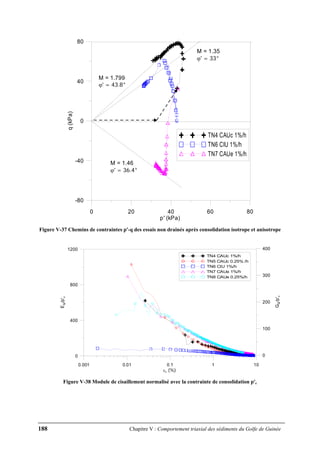 188 Chapitre V : Comportement triaxial des sédiments du Golfe de Guinée
0 20 40 60 80
p' (kPa)
-80
-40
0
40
80
q(kPa)
TN4 CAUc 1%/h
TN6 CIU 1%/h
TN7 CAUe 1%/h
M = 1.799
ϕ' = 43.8°
M = 1.35
ϕ' = 33°
M = 1.46
ϕ' = 36.4°
Figure V-37 Chemins de contraintes p'-q des essais non drainés après consolidation isotrope et anisotrope
0.001 0.01 0.1 1 10
εs (%)
0
400
800
1200
Eu/p'c
TN4 CAUc 1%/h
TN5 CAUc 0.25% /h
TN6 CIU 1%/h
TN7 CAUe 1%/h
TN8 CAUe 0.25%/h
0
100
200
300
400
Gu/p'c
Figure V-38 Module de cisaillement normalisé avec la contrainte de consolidation p'c
 