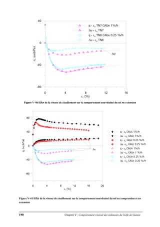 190 Chapitre V : Comportement triaxial des sédiments du Golfe de Guinée
0 4 8 12 16
ε1 (%)
-80
-40
0
40
q,Δu(kPa)
q - εa TN7 CAUe 1%/h
Δu - εa TN7
q - εa TN8 CAUe 0.25 %/h
Δu - εa TN8
Δu
Figure V-40 Effet de la vitesse de cisaillement sur le comportement non-drainé du sol en extension
0 4 8 12 16 20
ε1 (%)
-80
-40
0
40
80
q,Δu(kPa)
q - εa CAUc 1%/h
Δu - εa CAUc 1%/h
q - εa CAUc 0.25 %/h
Δu - εa CAUc 0.25 %/h
q - εa CAUe 1%/h
Δu - εa CAUe 1 %/h
q - εa CAUe 0.25 %/h
Δu - εa CAUe 0.25 %/h
Δu
Figure V-41 Effet de la vitesse de cisaillement sur le comportement non-drainé du sol en compression et en
extension
 