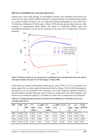 Chapitre V : Comportement triaxial des sédiments du Golfe de Guinée 191
Effet de la consolidation aux contraintes plus élevées
Comme nous l’avons déjà anticipé, la consolidation isotrope à des contraintes plus élevées que
celles du sol en place semble modifier fortement le comportement du sol, notamment dans le plan
q-εa comme le montre la Figure V-42. Les courbes de contrainte-déformation q-εa des essais T2 et
T3 effectués au laboratoire L3S (Flavigny et Thanh, 2005) n'ont pas présenté de pic très net ; elles
montrent un comportement plutôt ductile. Par contre, le cisaillement effectué après une
consolidation anisotrope sous K0 du sol a présenté un pic assez net en compression et aussi en
extension.
0 4 8 12 16 20
ε1 (%)
-100
-50
0
50
100
150
q(kPa)
TN16 CAUc K0
TN17 CAUe K0
CIU L3S (T2)
CIU L3S (T3)
Figure V-42 Essais triaxiaux sur les sols après une consolidation à des contraintes plus élevées que celle du
sol en place (données des essais T2 et T3 de Flavigny et Thanh, 2005).
L'état ultime aux grandes déformations atteint par les essais TN16 et T2, T3 correspond à un
même rapport M et un même angle de frottement effectif ϕ' (Figure V-43). L'effet d'anisotropie a
été observé sur le sol consolidé à forte contrainte, c'est à dire l'angle de frottement effectif en
extension observé est plus faible que celui de l'essai en compression. Une même tendance a été
observée sur le module de rigidité Gu, le module Gu est plus fort en compression qu’en extension.
Tableau V-6 Comparaison des paramètres du sol après la consolidation aux contraintes in situ et aux
contraintes plus élevées.
Test Type p'c
kPa
Cu
(pic)
(kPa)
εa (pic)
(%)
Cu
(ult)
(kPa)
εa (ult)
(%)
Cu/σ'v0 ϕ'
(pic)
(°)
ϕ'
(ult)
(°)
Eu/p'c
(0.01%)
TN4 CAUc 42 38.5 1.87 31 13.2 0.61 41.0 36.4 -
TN7 CAUe 42 26.4 4.3 20 14.8 0.43 36.4 30.0 720
TN16 CAUc 120 70.9 0.62 63 11.0 0.39 30.8 33.0 1050
TN17 CAUe 120 43.3 4.6 33.6 14.5 0.24 27.6 28.8 320
 