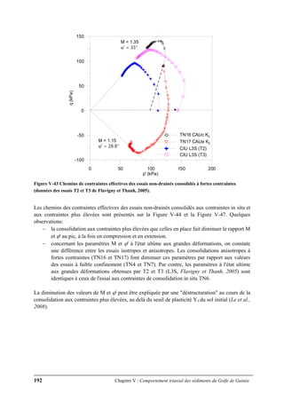 192 Chapitre V : Comportement triaxial des sédiments du Golfe de Guinée
0 50 100 150 200
p' (kPa)
-100
-50
0
50
100
150
q(kPa)
TN16 CAUc K0
TN17 CAUe K0
CIU L3S (T2)
CIU L3S (T3)
M = 1.35
ϕ' = 33°
M = 1.15
ϕ' = 28.8°
Figure V-43 Chemins de contraintes effectives des essais non-drainés consolidés à fortes contraintes
(données des essais T2 et T3 de Flavigny et Thanh, 2005).
Les chemins des contraintes effectives des essais non-drainés consolidés aux contraintes in situ et
aux contraintes plus élevées sont présentés sur la Figure V-44 et la Figure V-47. Quelques
observations:
− la consolidation aux contraintes plus élevées que celles en place fait diminuer le rapport M
et ϕ' au pic, à la fois en compression et en extension.
− concernant les paramètres M et ϕ' à l'état ultime aux grandes déformations, on constate
une différence entre les essais isotropes et anisotropes. Les consolidations anisotropes à
fortes contraintes (TN16 et TN17) font diminuer ces paramètres par rapport aux valeurs
des essais à faible confinement (TN4 et TN7). Par contre, les paramètres à l'état ultime
aux grandes déformations obtenues par T2 et T3 (L3S, Flavigny et Thanh, 2005) sont
identiques à ceux de l'essai aux contraintes de consolidation in situ TN6.
La diminution des valeurs de M et ϕ' peut être expliquée par une "déstructuration" au cours de la
consolidation aux contraintes plus élevées, au delà du seuil de plasticité Y3 du sol initial (Le et al.,
2008).
 