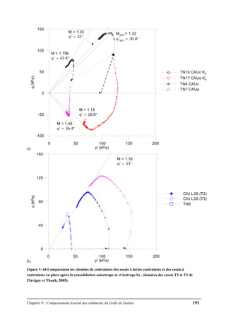 Chapitre V : Comportement triaxial des sédiments du Golfe de Guinée 193
a)
0 50 100 150 200
p' (kPa)
-100
-50
0
50
100
150
q(kPa)
TN16 CAUc K0
TN17 CAUe K0
TN4 CAUc
TN7 CAUe
M = 1.35
ϕ' = 33°
M = 1.15
ϕ' = 28.8°
M = 1.799
ϕ' = 43.8°
M = 1.46
ϕ' = 36.4°
M(pic) = 1.22
ϕ'(pic) = 30.8°
b)
0 50 100 150 200
p' (kPa)
0
40
80
120
160
q(kPa)
CIU L3S (T2)
CIU L3S (T3)
TN6
M = 1.35
ϕ' = 33°
Figure V-44 Comparaison les chemins de contraintes des essais à fortes contraintes et des essais à
contraintes en place après la consolidation anisotrope a) et isotrope b) . (données des essais T2 et T3 de
Flavigny et Thanh, 2005).
 