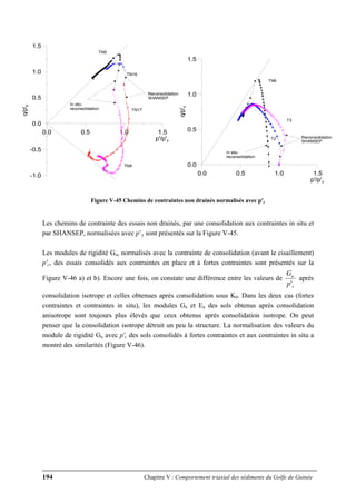 194 Chapitre V : Comportement triaxial des sédiments du Golfe de Guinée
0.0 0.5 1.0 1.5
p'/p'y
-1.0
-0.5
0.0
0.5
1.0
1.5
q/p'y
TN16
TN17
TN5
TN8
Reconsolidation
SHANSEP
In situ
reconsolidation
0.0 0.5 1.0 1.5
p'/p'y
0.0
0.5
1.0
1.5
q/p'y
Reconsolidation
SHANSEP
In situ
reconsolidation
TN6
T3
T2
Figure V-45 Chemins de contraintes non drainés normalisés avec p'y
Les chemins de contrainte des essais non drainés, par une consolidation aux contraintes in situ et
par SHANSEP, normalisées avec p’y sont présentés sur la Figure V-45.
Les modules de rigidité Gu, normalisés avec la contrainte de consolidation (avant le cisaillement)
p'c, des essais consolidés aux contraintes en place et à fortes contraintes sont présentés sur la
Figure V-46 a) et b). Encore une fois, on constate une différence entre les valeurs de
c
u
p
G
'
après
consolidation isotrope et celles obtenues après consolidation sous K0. Dans les deux cas (fortes
contraintes et contraintes in situ), les modules Gu et Eu des sols obtenus après consolidation
anisotrope sont toujours plus élevés que ceux obtenus après consolidation isotrope. On peut
penser que la consolidation isotrope détruit un peu la structure. La normalisation des valeurs du
module de rigidité Gu avec p'c des sols consolidés à fortes contraintes et aux contraintes in situ a
montré des similarités (Figure V-46).
 