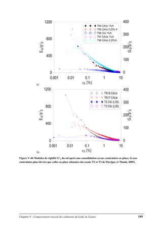 Chapitre V : Comportement triaxial des sédiments du Golfe de Guinée 195
a)
0.001 0.01 0.1 1 10
εs (%)
0
400
800
1200
Eu/p'c
TN4 CAUc 1%/h
TN5 CAUc 0.25% /h
TN6 CIU 1%/h
TN7 CAUe 1%/h
TN8 CAUe 0.25%/h
0
100
200
300
400
Gu/p'c
b)
0.001 0.01 0.1 1 10
εs (%)
0
400
800
1200
Eu/p'c
TN16 CAUc
TN17 CAUe
T2 CIU (L3S)
T3 CIU (L3S)
0
100
200
300
400
Gu/p'c
Figure V-46 Modules de rigidité G'u du sol après une consolidation a) aux contraintes en place; b) aux
contraintes plus élevées que celles en place (données des essais T2 et T3 de Flavigny et Thanh, 2005).
 