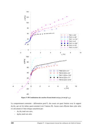 200 Chapitre V : Comportement triaxial des sédiments du Golfe de Guinée
-2 0 2 4 6 8 10
εv [%]
0
20
40
60
80
100
120
140
p'[kPa]
TN9 θ=55°
TN10 θ=30°
TN11 θ=110°
TN12 θ=0°
TN13 θ=180°
TN14 θ=70°
TN15 θ=315°
-4 -2 0 2 4 6 8 10
εs [%]
-40
-20
0
20
40
60
80
100
q[kPa]
TN9 CD θ=55°
TN10 CD θ=30°
TN11 CD θ=110°
TN14 CD θ=71°
TN15 CD θ=315°
Figure V-50 Combinaison des courbes d'essai drainé en (q-εs) et en (p'-εvol).
Le comportement contrainte - déformation post-Y3 des essais est quasi linéaire avec le rapport
dεs/dεv qui est lui même quasi-constant (voir l’annexe B). Aucun essai effectué dans cette série
n’a été amené à l’état critique caractérisé par :
− dεv/dεs tend vers zero,
− dq/dεs tend vers zéro.
 