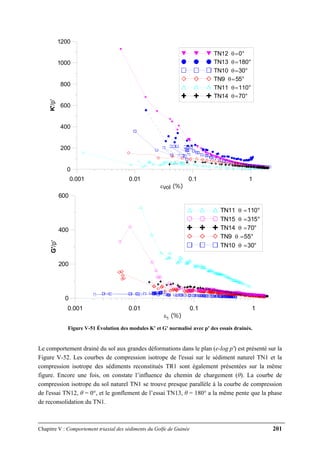 Chapitre V : Comportement triaxial des sédiments du Golfe de Guinée 201
0.001 0.01 0.1 1
εvol (%)
0
200
400
600
800
1000
1200
K'/p' TN12 θ=0°
TN13 θ=180°
TN10 θ=30°
TN9 θ=55°
TN11 θ=110°
TN14 θ=70°
0.001 0.01 0.1 1
εS (%)
0
200
400
600
G'/p'
TN11 θ =110°
TN15 θ =315°
TN14 θ =70°
TN9 θ =55°
TN10 θ =30°
Figure V-51 Évolution des modules K' et G' normalisé avec p' des essais drainés.
Le comportement drainé du sol aux grandes déformations dans le plan (e-log p') est présenté sur la
Figure V-52. Les courbes de compression isotrope de l'essai sur le sédiment naturel TN1 et la
compression isotrope des sédiments reconstitués TR1 sont également présentées sur la même
figure. Encore une fois, on constate l’influence du chemin de chargement (θ). La courbe de
compression isotrope du sol naturel TN1 se trouve presque parallèle à la courbe de compression
de l'essai TN12, θ = 0°, et le gonflement de l’essai TN13, θ = 180° a la même pente que la phase
de reconsolidation du TN1.
 