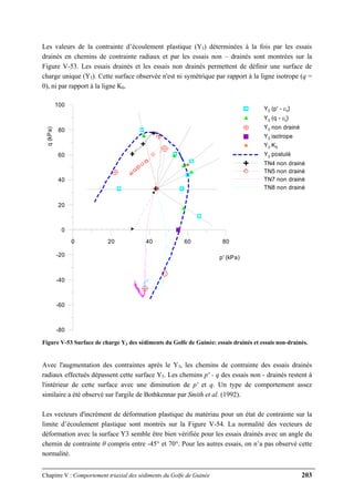 Chapitre V : Comportement triaxial des sédiments du Golfe de Guinée 203
Les valeurs de la contrainte d’écoulement plastique (Y3) déterminées à la fois par les essais
drainés en chemins de contrainte radiaux et par les essais non – drainés sont montrées sur la
Figure V-53. Les essais drainés et les essais non drainés permettent de définir une surface de
charge unique (Y3). Cette surface observée n'est ni symétrique par rapport à la ligne isotrope (q =
0), ni par rapport à la ligne K0.
0 20 40 60 80
p' (kPa)
-80
-60
-40
-20
0
20
40
60
80
100
q(kPa)
Y3 (p' - εv)
Y3 (q - εs)
Y3 non drainé
Y3 isotrope
Y3 K0
Y3 postulé
TN4 non drainé
TN5 non drainé
TN7 non drainé
TN8 non drainé
Figure V-53 Surface de charge Y3 des sédiments du Golfe de Guinée: essais drainés et essais non-drainés.
Avec l'augmentation des contraintes après le Y3, les chemins de contrainte des essais drainés
radiaux effectués dépassent cette surface Y3. Les chemins p' - q des essais non - drainés restent à
l'intérieur de cette surface avec une diminution de p' et q. Un type de comportement assez
similaire a été observé sur l'argile de Bothkennar par Smith et al. (1992).
Les vecteurs d'incrément de déformation plastique du matériau pour un état de contrainte sur la
limite d’écoulement plastique sont montrés sur la Figure V-54. La normalité des vecteurs de
déformation avec la surface Y3 semble être bien vérifiée pour les essais drainés avec un angle du
chemin de contrainte θ compris entre -45° et 70°. Pour les autres essais, on n’a pas observé cette
normalité.
 