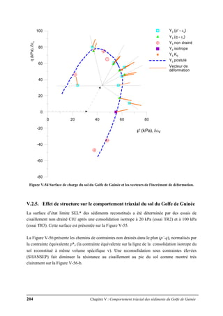 204 Chapitre V : Comportement triaxial des sédiments du Golfe de Guinée
0 20 40 60 80
p' (kPa), δεv
-80
-60
-40
-20
0
20
40
60
80
100q(kPa),δεs
Y3 (p' - εv)
Y3 (q - εs)
Y3 non drainé
Y3 isotrope
Y3 K0
Y3 postulé
Vecteur de
déformation
Figure V-54 Surface de charge du sol du Golfe de Guinée et les vecteurs de l'incrément de déformation.
V.2.5. Effet de structure sur le comportement triaxial du sol du Golfe de Guinée
La surface d’état limite SEL* des sédiments reconstitués a été déterminée par des essais de
cisaillement non drainé CIU après une consolidation isotrope à 20 kPa (essai TR2) et à 100 kPa
(essai TR3). Cette surface est présentée sur la Figure V-55.
La Figure V-56 présente les chemins de contraintes non drainés dans le plan (p’-q), normalisés par
la contrainte équivalente p*e (la contrainte équivalente sur la ligne de la consolidation isotrope du
sol reconstitué à même volume spécifique ν). Une reconsolidation sous contraintes élevées
(SHANSEP) fait diminuer la résistance au cisaillement au pic du sol comme montré très
clairement sur la Figure V-56-b.
 