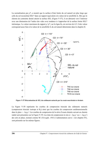 206 Chapitre V : Comportement triaxial des sédiments du Golfe de Guinée
La normalisation par p*e a montré que la surface d’état limite du sol naturel est plus large que
celle du sol reconstitué SEL* dans un rapport équivalent à la valeur de la sensibilité St. Dès que le
chemin de contrainte drainé atteint la surface SEL (Figure V-57), il est détourné vers l’intérieur
avec une diminution de l’indice des vides avec tendance à s’approcher de la surface limite SEL*
intrinsèque. La valeur maximum du rapport p’/p*e sur la ligne K0 est environ de 4.5. Cette valeur
correspond assez bien à la valeur de la sensibilité St du sol naturel déterminée dans le chapitre II.
0 1 2 3 4 5 6
p'/p*e
-4
-3
-2
-1
0
1
2
3
4
5
6
q/p*e
TN5 non drainé
TN6 non drainé
TN8 non drainé
TN18 non drainé
SEL*
CD θ = 0°
CD θ = 30°
CD θ = 55°
CD θ = 70°
CD θ = 110°
CD θ = 315°
SEL du sol
naturel
Ligne K0
Figure V-57 Détermination de SEL des sédiments naturels par les essais non-drainés et drainés
La Figure V-58 représente les courbes de compression triaxiale des sédiments naturels
(compression triaxiale isotrope et K0) ainsi que les courbes de compression unidimensionnelle
dans le plan ν – log p’. Les courbes de compression de la série d’essais drainés suivant un chemin
radial sont présentées sur la Figure V-59. Les états de compression in situ (e - log p’ ou v - log p’)
des sols en place, nommé comme SC (Terzaghi, 1941) (‘sedimentation curve’, voir chapitre IV),
sont présentés sur les mêmes figures.
 