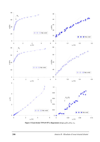 246 Annexe B : Résultats d’essai triaxial drainé
0 2 4 6 8
εs (%)
0
20
40
60
80
q(kPa)
TN9 θ=55°
Y3
0 0.1 0.2 0.3
εs (%)
28
32
36
40
44
48
q(kPa)
TN9 θ=55°
0 2 4 6
εv (%)
0
20
40
60
80
p'(kPa)
TN9 θ=55°
Y3
0 0.2 0.4 0.6
εv (%)
40
45
50
55
60
p'(kPa)
TN9 θ=55°
0 2 4 6
εv (%)
0
2
4
6
εs(%)
TN9 θ=55°
0 0.04 0.08 0.12
εv (%)
0
0.02
0.04
0.06
0.08
0.1
εs(%)
TN9 θ=55°
Y2 (?)
Figure 1 Essai drainé TN9 (θ=55°): diagrammes en q-εs; p'-εv et εs - εv.
 