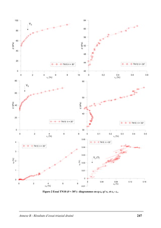 Annexe B : Résultats d’essai triaxial drainé 247
0 2 4 6 8 10
εv (%)
0
20
40
60
80
100
p'(kPa)
TN10 θ = 30°
Y3
0 0.2 0.4 0.6 0.8
εv (%)
40
44
48
52
56
60
64
p'(kPa)
TN10 θ = 30°
0 2 4 6 8
εs (%)
0
20
40
60
80
q'(kPa)
TN10 θ = 30°
Y3
0 0.1 0.2 0.3 0.4 0.5
εs (%)
30
40
50
60q'(kPa)
TN10 θ = 30°
0 2 4 6 8
εv (%)
0
1
2
3
4
εs(%)
TN10 θ = 30°
0 0.04 0.08 0.12 0.16
εv (%)
-0.01
0
0.01
0.02
0.03
0.04
0.05
εs(%)
TN10 θ = 30°
Y2 (?)
Figure 2 Essai TN10 (θ = 30°) : diagrammes en q-εs; p'-εv et εs - εv.
 