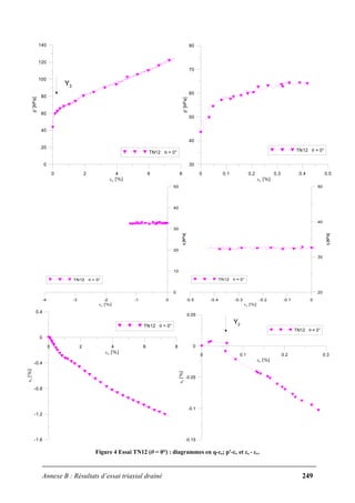 Annexe B : Résultats d’essai triaxial drainé 249
0 2 4 6 8
εv [%]
0
20
40
60
80
100
120
140
p'[kPa]
TN12 θ = 0°
Y3
0 0.1 0.2 0.3 0.4 0.5
εv [%]
30
40
50
60
70
80
p'[kPa]
TN12 θ = 0°
-4 -3 -2 -1 0
εs [%]
0
10
20
30
40
50
q[kPa]
TN12 θ = 0°
-0.5 -0.4 -0.3 -0.2 -0.1 0
εs [%]
20
30
40
50
q[kPa]
TN12 θ = 0°
0 2 4 6 8
εv [%]
-1.6
-1.2
-0.8
-0.4
0
0.4
εs[%]
TN12 θ = 0°
0 0.1 0.2 0.3
εv [%]
-0.15
-0.1
-0.05
0
0.05
εs[%]
TN12 θ = 0°
Y2
Figure 4 Essai TN12 (θ = 0°) : diagrammes en q-εs; p'-εv et εs - εv.
 