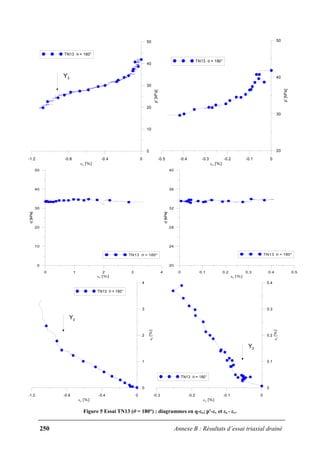 250 Annexe B : Résultats d’essai triaxial drainé
-1.2 -0.8 -0.4 0
εv [%]
0
10
20
30
40
50
p'[kPa]
TN13 θ = 180°
Y3
-0.5 -0.4 -0.3 -0.2 -0.1 0
εv [%]
20
30
40
50
p'[kPa]
TN13 θ = 180°
0 1 2 3 4
εs [%]
0
10
20
30
40
50
q'[kPa]
TN13 θ = 180°
0 0.1 0.2 0.3 0.4 0.5
εs [%]
20
24
28
32
36
40
q'[kPa]
TN13 θ = 180°
-1.2 -0.8 -0.4 0
εv [%]
0
1
2
3
4
εs[%]
TN13 θ = 180°
Y3
-0.3 -0.2 -0.1 0
εv [%]
0
0.1
0.2
0.3
0.4
εs[%]
TN13 θ = 180°
Y2
Figure 5 Essai TN13 (θ = 180°) : diagrammes en q-εs; p'-εv et εs - εv.
 