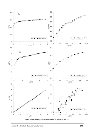 Annexe B : Résultats d’essai triaxial drainé 251
0 1 2 3 4 5
εv [%]
0
20
40
60
80
p'[kPa]
TN14 θ = 71°
Y3
0 0.1 0.2 0.3 0.4 0.5
εv [%]
42
44
46
48
50
52
54
p'[kPa]
TN14 θ = 71°
0 2 4 6 8
εs [%]
0
20
40
60
80
100
q[kPa]
TN14 θ = 71°
Y3
0 0.1 0.2 0.3 0.4 0.5
εs [%]
20
30
40
50
60
q[kPa]
TN14 θ = 71°
0 1 2 3 4 5
εv [%]
0
2
4
6
8
10
εs[%]
TN14 θ = 71°
0 0.05 0.1 0.15 0.2 0.25
εv [%]
0
0.1
0.2
0.3
εs[%]
TN14 θ = 71°
Y2
Figure 6 Essai TN14 (θ = 71°) : diagrammes en q-εs; p'-εv et εs - εv.
 