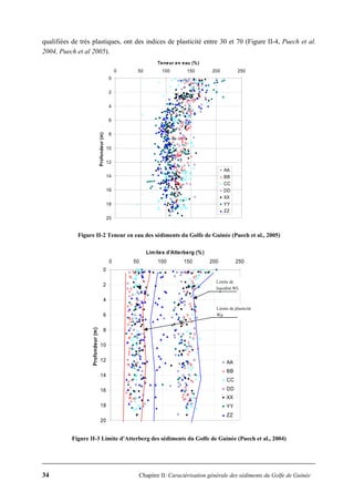 34 Chapitre II: Caractérisation générale des sédiments du Golfe de Guinée
qualifiées de très plastiques, ont des indices de plasticité entre 30 et 70 (Figure II-4, Puech et al.
2004, Puech et al 2005).
0
2
4
6
8
10
12
14
16
18
20
0 50 100 150 200 250
Teneur en eau (%)
Profondeur(m)
AA
BB
CC
DD
XX
YY
ZZ
Figure II-2 Teneur en eau des sédiments du Golfe de Guinée (Puech et al., 2005)
Figure II-3 Limite d'Atterberg des sédiments du Golfe de Guinée (Puech et al., 2004)
0
2
4
6
8
10
12
14
16
18
20
0 50 100 150 200 250
Limites d'Atterberg (%)
Profondeur(m)
AA
BB
CC
DD
XX
YY
ZZ
Limite de
liquidité WL
Limite de plasticité
Wp
 