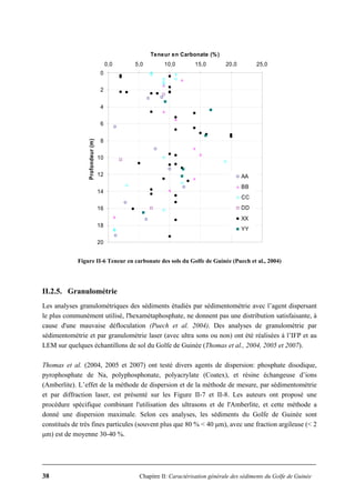 38 Chapitre II: Caractérisation générale des sédiments du Golfe de Guinée
0
2
4
6
8
10
12
14
16
18
20
0,0 5,0 10,0 15,0 20,0 25,0
Teneur en Carbonate (%)
Profondeur(m)
AA
BB
CC
DD
XX
YY
Figure II-6 Teneur en carbonate des sols du Golfe de Guinée (Puech et al., 2004)
II.2.5. Granulométrie
Les analyses granulométriques des sédiments étudiés par sédimentométrie avec l’agent dispersant
le plus communément utilisé, l'hexamétaphosphate, ne donnent pas une distribution satisfaisante, à
cause d'une mauvaise défloculation (Puech et al. 2004). Des analyses de granulométrie par
sédimentométrie et par granulométrie laser (avec ultra sons ou non) ont été réalisées à l’IFP et au
LEM sur quelques échantillons de sol du Golfe de Guinée (Thomas et al., 2004, 2005 et 2007).
Thomas et al. (2004, 2005 et 2007) ont testé divers agents de dispersion: phosphate disodique,
pyrophosphate de Na, polyphosphonate, polyacrylate (Coatex), et résine échangeuse d’ions
(Amberlite). L’effet de la méthode de dispersion et de la méthode de mesure, par sédimentométrie
et par diffraction laser, est présenté sur les Figure II-7 et II-8. Les auteurs ont proposé une
procédure spécifique combinant l'utilisation des ultrasons et de l'Amberlite, et cette méthode a
donné une dispersion maximale. Selon ces analyses, les sédiments du Golfe de Guinée sont
constitués de très fines particules (souvent plus que 80 % < 40 μm), avec une fraction argileuse (< 2
μm) est de moyenne 30-40 %.
 
