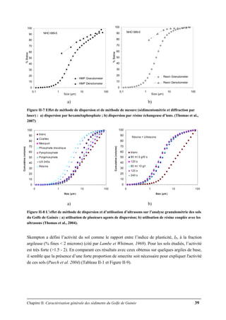 Chapitre II: Caractérisation générale des sédiments du Golfe de Guinée 39
0
10
20
30
40
50
60
70
80
90
100
0,1 1 10 100
Size (µm)
%Below
HMP Granulometer
HMP Densitometer
NHO 689-5
0
10
20
30
40
50
60
70
80
90
100
0,1 1 10 100
Size (µm)
%Below
Resin Granulometer
Resin Densitometer
NHO 689-5
a) b)
Figure II-7 Effet de méthode de dispersion et de méthode de mesure (sédimentométrie et diffraction par
laser) : a) dispersion par hexamétaphosphate ; b) dispersion par résine échangeuse d’ions. (Thomas et al.,
2007)
0
10
20
30
40
50
60
70
80
90
100
0 1 10 100
Size (μm )
Cumulative(volume)
blanc
Coaltex
Masquol
Phosphate disodique
Pyrophosphate
Polyphosphate
US 240s
Résine
0
10
20
30
40
50
60
70
80
90
100
0 1 10 100
Size (μm )
Cumulative(volume)
blanc
80 ml 5 g/l0 s
120 s
80 ml 10 g/l
120 s
240 s
Résine + Ultrasons
a) b)
Figure II-8 L’effet de méthode de dispersion et d’utilisation d’ultrasons sur l’analyse granulométrie des sols
du Golfe de Guinée : a) utilisation de plusieurs agents de dispersion; b) utilisation de résine couplée avec les
ultrasons (Thomas et al., 2004).
Skempton a défini l’activité du sol comme le rapport entre l’indice de plasticité, IP, à la fraction
argileuse (% fines < 2 microns) (cité par Lambe et Whitman, 1969). Pour les sols étudiés, l’activité
est très forte (>1.5 - 2). En comparant ces résultats avec ceux obtenus sur quelques argiles de base,
il semble que la présence d’une forte proportion de smectite soit nécessaire pour expliquer l'activité
de ces sols (Puech et al. 2004) (Tableau II-1 et Figure II-9).
 