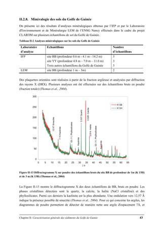 Chapitre II: Caractérisation générale des sédiments du Golfe de Guinée 43
II.2.8. Minéralogie des sols du Golfe de Guinée
On présente ici des résultats d’analyses minéralogiques obtenus par l’IFP et par le Laboratoire
d'Environnement et de Minéralurgie LEM de l’ENSG Nancy effectués dans le cadre du projet
CLAROM sur plusieurs échantillons de sol du Golfe de Guinée.
Tableau II-2 Analyses minéralogiques sur les sols du Golfe de Guinée
Laboratoire
d’analyse
Echantillons Nombre
d’échantillons
IFP site BB (profondeur 0.6 m - 4.1 m - 14.2 m)
site YY (profondeur 4.8 m – 7.0 m – 11.0 m)
Trois autres échantillons du Golfe de Guinée
3
3
3
LEM site BB (profondeur 1 m – 3m) 2
Des plaquettes orientées sont réalisées à partir de la fraction argileuse et analysées par diffraction
des rayons X (DRX). Plusieurs analyses ont été effectuées sur des échantillons bruts en poudre
(fraction totale) (Thomas et al., 2004).
0
50
100
150
200
250
300
0 5 10 15 20 25 30 35 40 45 50 55 60 65
K13B
K13H
12.57Smectite
7.15Kaolinite
02-,11,Phyllosilicates
Kaolinite
Kaolinite
02-,11,Phyllosilicates
3.337Quartz
3.028Calcite
2.814Halite
2 θ
Figure II-13 Diffractogramme X sur poudre des échantillons bruts du site BB de profondeur de 1m (K 13H)
et de 3 m (K 13B) (Thomas et al., 2004)
La Figure II-13 montre le diffractogramme X des deux échantillons de BB, bruts en poudre. Les
phases cristallines détectées sont le quartz, la calcite, la halite (NaCl cristallisé) et des
phyllosilicates. Parmi ces derniers la kaolinite est la plus abondante. Une ondulation vers 12,57 Ǻ
indique la présence possible de smectite (Thomas et al., 2004). Pour ce qui concerne les argiles, les
diagrammes de poudre permettent de détecter de manière nette une argile d'espacement 7Å, et
 