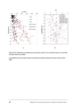 50 Chapitre II: Caractérisation générale des sédiments du Golfe de Guinée
0
2
4
6
8
10
12
14
16
18
20
0,0 10,0 20,0 30,0 40,0 50,0
Cu (kPa)
Profondeur(m)
AA
BB
XX
AA remanie
BB remanie
XX remanie
a) b)
Figure II-18 a) Résistance au cisaillement des sols intacts (comme AA) et remaniés (comme AA r) du Golfe
de Guinée (Puech et al., 2004)
b) Sensibilité des sols de Golfe du Guinée en fonction de profondeur (données de Fugro, citées par Pons,
2003)
0
2
4
6
8
10
12
14
16
18
20
0 2 4 6 8
St
profondeur(m)
UU site 1
UU site 2
UU site 3
lab vane site 2
lab vane site 3
fall cone site 1
fall-cone site 2
 