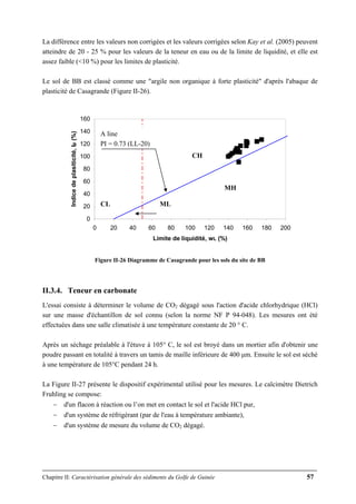 Chapitre II: Caractérisation générale des sédiments du Golfe de Guinée 57
La différence entre les valeurs non corrigées et les valeurs corrigées selon Kay et al. (2005) peuvent
atteindre de 20 - 25 % pour les valeurs de la teneur en eau ou de la limite de liquidité, et elle est
assez faible (<10 %) pour les limites de plasticité.
Le sol de BB est classé comme une "argile non organique à forte plasticité" d'après l'abaque de
plasticité de Casagrande (Figure II-26).
0
20
40
60
80
100
120
140
160
0 20 40 60 80 100 120 140 160 180 200
Limite de liquidité, wL (%)
Indicedeplasiticité,Ip(%)
Figure II-26 Diagramme de Casagrande pour les sols du site de BB
II.3.4. Teneur en carbonate
L'essai consiste à déterminer le volume de CO2 dégagé sous l'action d'acide chlorhydrique (HCl)
sur une masse d'échantillon de sol connu (selon la norme NF P 94-048). Les mesures ont été
effectuées dans une salle climatisée à une température constante de 20 ° C.
Après un séchage préalable à l'étuve à 105° C, le sol est broyé dans un mortier afin d'obtenir une
poudre passant en totalité à travers un tamis de maille inférieure de 400 μm. Ensuite le sol est séché
à une température de 105°C pendant 24 h.
La Figure II-27 présente le dispositif expérimental utilisé pour les mesures. Le calcimètre Dietrich
Fruhling se compose:
− d'un flacon à réaction ou l’on met en contact le sol et l'acide HCl pur,
− d'un système de réfrigérant (par de l'eau à température ambiante),
− d'un système de mesure du volume de CO2 dégagé.
ML
A line
PI = 0.73 (LL-20)
CH
MH
CL
 