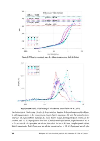66 Chapitre II: Caractérisation générale des sédiments du Golfe de Guinée
0.001 0.01 0.1 1 10
rayon d'accès r, μm
0.0
1.0
2.0
3.0
4.0
5.0
eHg
0.5 m
0.8 m
1.4 m
4.3 m
9.0 m
14 m
(0.5 m) e = 4.306
(0.8 m) e = 4.224
(1.4 m) e = 3.864
(9.0 m) e = 3.644
(14 m) e = 3.111
(4.3 m) e = 3.768
Figure II-35 Courbes prosimétriques des sédiments naturels du Golfe de Guinée
0.01 0.1 1 10
0.0
1.0
2.0
3.0
dV/(dlog(r))
0.5 m
0.8 m
1.4 m
4.3 m
9.0 m
14 m
Figure II-36 Courbes pororsimétriques des sédiments naturels du Golfe de Guinée
La diminution de l’indice des vides (et de la porosité) en fonction de la profondeur semble affecter
la taille des gros pores et des pores moyens (rayon d’accès supérieur à 0.2 μm). Par contre les pores
inférieurs à 0.2 μm semblent inchangés. Le rayon d'accès moyen, donné par le point d’inflexion des
courbes, vaut 1.5 à 2.0 μm pour les sols dans le premier mètre (échantillon de profondeur de 0.5 m
et 0.8 m), et 0.3 à 0.4 μm pour les sols de profondeur de 9m et de 14m. Les plus grands rayons
d'accès valent entre 2 et 2.5 μm pour les sols du premier mètre, et 1.0 à 1.2 μm pour les sols plus
Indices des vides naturels
 