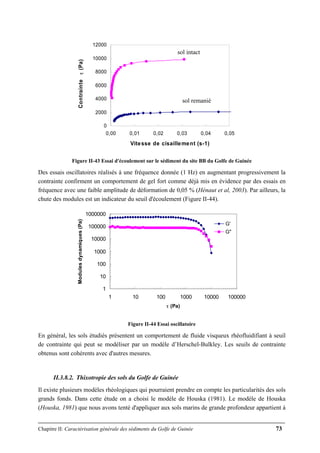 Chapitre II: Caractérisation générale des sédiments du Golfe de Guinée 73
0
2000
4000
6000
8000
10000
12000
0,00 0,01 0,02 0,03 0,04 0,05
Vitesse de cisaillement (s-1)
Contrainteτ(Pa)
Figure II-43 Essai d'écoulement sur le sédiment du site BB du Golfe de Guinée
Des essais oscillatoires réalisés à une fréquence donnée (1 Hz) en augmentant progressivement la
contrainte confirment un comportement de gel fort comme déjà mis en évidence par des essais en
fréquence avec une faible amplitude de déformation de 0,05 % (Hénaut et al, 2003). Par ailleurs, la
chute des modules est un indicateur du seuil d'écoulement (Figure II-44).
1
10
100
1000
10000
100000
1000000
1 10 100 1000 10000 100000
τ (Pa)
Modulesdynamiques(Pa)
G'
G"
Figure II-44 Essai oscillatoire
En général, les sols étudiés présentent un comportement de fluide visqueux rhéofluidifiant à seuil
de contrainte qui peut se modéliser par un modèle d’Herschel-Bulkley. Les seuils de contrainte
obtenus sont cohérents avec d'autres mesures.
II.3.8.2. Thixotropie des sols du Golfe de Guinée
Il existe plusieurs modèles rhéologiques qui pourraient prendre en compte les particularités des sols
grands fonds. Dans cette étude on a choisi le modèle de Houska (1981). Le modèle de Houska
(Houska, 1981) que nous avons tenté d'appliquer aux sols marins de grande profondeur appartient à
sol intact
sol remanié
 