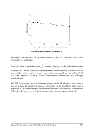 Chapitre II: Caractérisation générale des sédiments du Golfe de Guinée 79
-4
-3
-2
-1
0
0 10 20 30
durée d'application du taux 2s-1
avant le test oscillatoire(s)
ln(G'/G'intact)
Figure II-51 Vérification des valeurs de b et m.
Les valeurs obtenues pour les paramètres cinétiques respectent l'hypothèse d'une reprise
négligeable sous cisaillement.
Selon cette étude, la capacité de regain
0'G
'G
serait de l’ordre de 1.8 à 2.0 après seulement deux
heures de repos. D’après les mesures effectuées par Fugro au cisaillement de laboratoire ou au fall
cone, de telles valeurs de regain ne seraient obtenues qu’après un temps beaucoup plus long (Puech
et al., 2004 ; Dendani et al., 2003). Des essais complémentaires sont nécessaires pour investiguer
cette différences.
Une difficulté principale dans la caractérisation rhéologique des sols vient de la mise en œuvre
d’essais, à cause du remaniement possible (voir certain) sur les échantillons intacts dans la
préparation et l’installation, et en plus de l’hétérogénéité des sols, un échantillon de faible épaisseur
(≤ 2 mm) semble ne pas pouvoir nécessairement constituer un volume représentatif de sol.
 