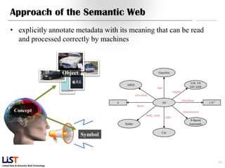 Approach of the Semantic Web
      • explicitly annotate metadata with its meaning that can be read
        and processed correctly by machines



                                        Object                                         Gasoline


                                                                                                                    3.0L V6
                                                               AWD
                                                                                       fuel                         24V GDI
                                                                                                     engine
                                                                      drivetrain
                                                                                                              wheelbase
                                                          4                                 A6                                 115‖
                                                                       doors
          Concept                                                                                              transmission
                                                                               body_style
                                                                                              type
                                                                                                                    8-Speed
                                                              Sedan                                                Automatic

                                                                                            Car
                                                 Symbol



                                                                                                                                      14
Linked Data & Semantic Web Technology
 