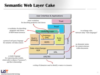 Semantic Web Layer Cake


                                                  more vocabulary
                                        for describing properties and classes


             a vocabulary for describing
                properties and classes                                                                                        to exchange rules
               of RDF-based resources                                                                                   between many "rules languages"



    a protocol and query language
    for semantic web data sources
                                                                                                                        an elemental syntax
                                                                                                                        for content structure
                                                                                                                         within documents



          a simple language
     for expressing data models,
  which refer to objects ("resources")
        and their relationships
                                                         a string of characters used to identify a name or a resource



                                                                                                                                                     17
Linked Data & Semantic Web Technology
 