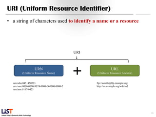 URI (Uniform Resource Identifier)
      • a string of characters used to identify a name or a resource




                                                           URI



                                        URN
                          (Uniform Resource Name)
                                                           +                  URL
                                                                 (Uniform Resource Locator)


              urn:isbn:0451450523                                ftp://asmith@ftp.example.org
              urn:isan:0000-0000-9E59-0000-O-0000-0000-2         http://en.example.org/wiki/url
              urn:issn:0167-6423




                                                                                                  18
Linked Data & Semantic Web Technology
 