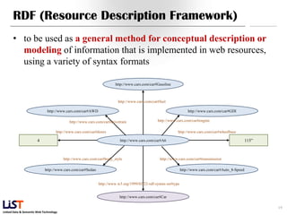 RDF (Resource Description Framework)
      • to be used as a general method for conceptual description or
        modeling of information that is implemented in web resources,
        using a variety of syntax formats

                                                                      http://www.cars.com/car#Gasoline



                                                                        http://www.cars.com/car#fuel

                              http://www.cars.com/car#AWD                                                         http://www.cars.com/car#GDI

                                           http://www.cars.com/car#drivetrain                  http://www.cars.com/car#engine

                                    http://www.cars.com/car#doors                                         http://www.cars.com/car#wheelbase

                       4                                                 http://www.cars.com/car#A6                                                  115‖



                                        http://www.cars.com/car#body_style                      http://www.cars.com/car#transmission

                            http://www.cars.com/car#Sedan                                                     http://www.cars.com/car#Auto_8-Speed


                                                            http://www.w3.org/1999/02/22-rdf-syntax-ns#type


                                                                        http://www.cars.com/car#Car

                                                                                                                                                            19
Linked Data & Semantic Web Technology
 