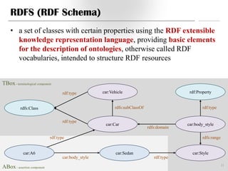 RDFS (RDF Schema)
      • a set of classes with certain properties using the RDF extensible
        knowledge representation language, providing basic elements
        for the description of ontologies, otherwise called RDF
        vocabularies, intended to structure RDF resources


TBox - terminological component
                                               rdf:type         car:Vehicle                            rdf:Property


               rdfs:Class                                             rdfs:subClassOf                         rdf:type


                                               rdf:type
                                                                 car:Car                              car:body_style
                                                                                        rdfs:domain

                                        rdf:type                                                              rdfs:range


                 car:A6                                                car:Sedan                        car:Style
                                               car:body_style                              rdf:type
                                                                                                                           21
ABox assertion component
Linked Data &-Semantic Web Technology
 