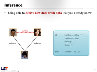 Inference
      • being able to derive new data from data that you already know




                                        hasWife

                                                              if     hasParent(?x, ?y)
                                                                     hasParent(?x, ?z)
                                                                     Man(?y)
               hasParent                          hasParent
                                                                     Woman(?z)


                                                              then   hasWife(?y, ?z)




                                                                                         26
Linked Data & Semantic Web Technology
 