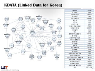 KDATA (Linked Data for Korea)
                                            Domain        Triples
                                              국가코드         3,899
                                            엔터테인먼트        44,278
                                              행정구역         2,969
                                            초중고등학교       126,469
                                               교육청         1,130
                                               대학교         2,833
                                             사회적 기업        5,539
                                          서울시 개방 화장실      47,340
                                            야구선수 및 팀     228,872
                                              지하철역         4,450
                                               역사          5,392
                                          행정데이터표준용어      109,101
                                              한옥마을         1,155
                                          공공 WiFi설치정보      1,671
                                           KDATA 분류용어       808
                                              전통시장         4,535
                                              국립공원        10,605
                                               문화재        80,156
                                            공공체육시설        49,799
                                              생물분류         3,256
                                              문화시설         9,418
                                         공원정보 및 프로그램       2,429
                                           가격안정모범업소       16,212
                                        가격안정모범업소 상품목록     14,300
                                          공공시설물 인증제품       6,931
                                           제설함 위치정보       39,218
                                            야생동식물정보      115,099
                                          야생동식물 출현정보     139,608
                                               합계       1,077,472
                                                                    46
Linked Data & Semantic Web Technology
 