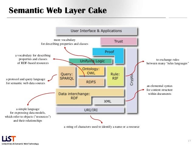 Semantic Layer Cake Semantic Layer Cake