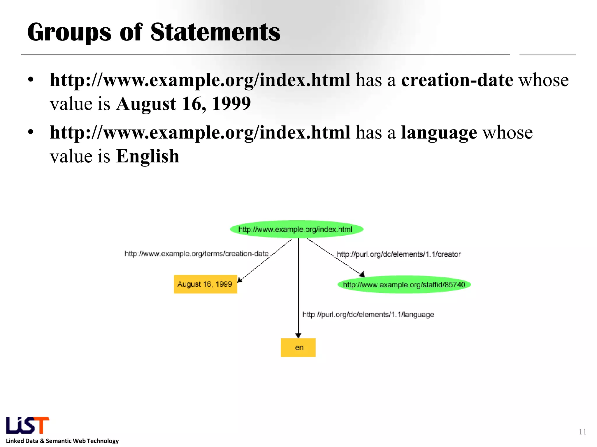 Groups of Statements
      • http://www.example.org/index.html has a creation-date whose
        value is August 16, 1999
      • http://www.example.org/index.html has a language whose
        value is English




                                                                      11
Linked Data & Semantic Web Technology
 