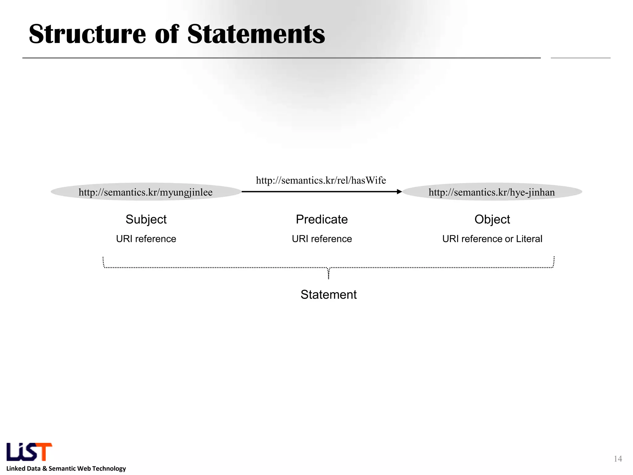 Structure of Statements



                                                        http://semantics.kr/rel/hasWife
                      http://semantics.kr/myungjinlee                                     http://semantics.kr/hye-jinhan

                                    Subject                      Predicate                          Object
                                 URI reference                  URI reference                URI reference or Literal




                                                                  Statement




                                                                                                                           14
Linked Data & Semantic Web Technology
 