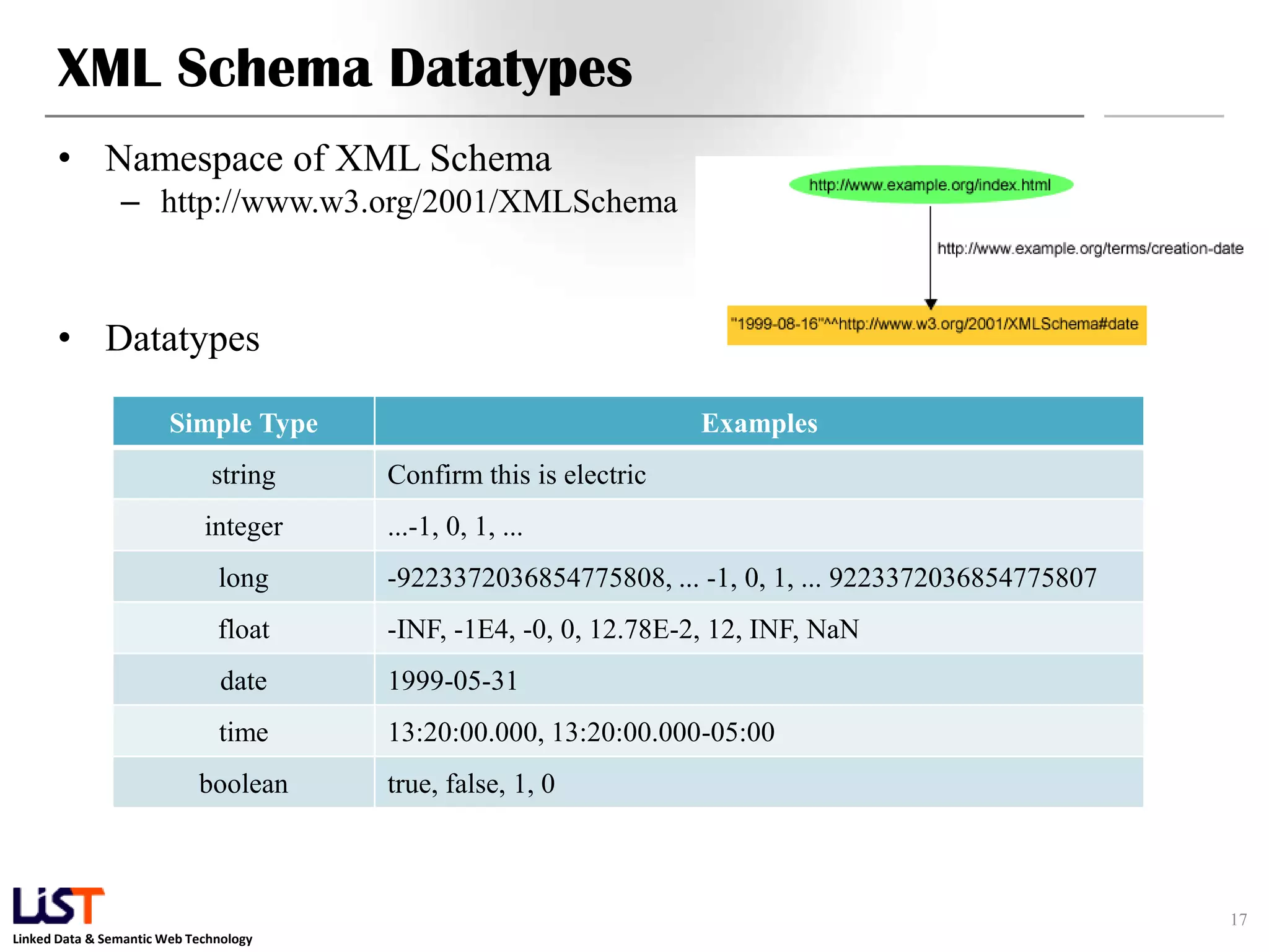 XML Schema Datatypes
      • Namespace of XML Schema
                – http://www.w3.org/2001/XMLSchema



      • Datatypes

                        Simple Type                                Examples
                              string    Confirm this is electric
                             integer    ...-1, 0, 1, ...
                               long     -9223372036854775808, ... -1, 0, 1, ... 9223372036854775807
                               float    -INF, -1E4, -0, 0, 12.78E-2, 12, INF, NaN
                               date     1999-05-31
                               time     13:20:00.000, 13:20:00.000-05:00
                            boolean     true, false, 1, 0



                                                                                                      17
Linked Data & Semantic Web Technology
 