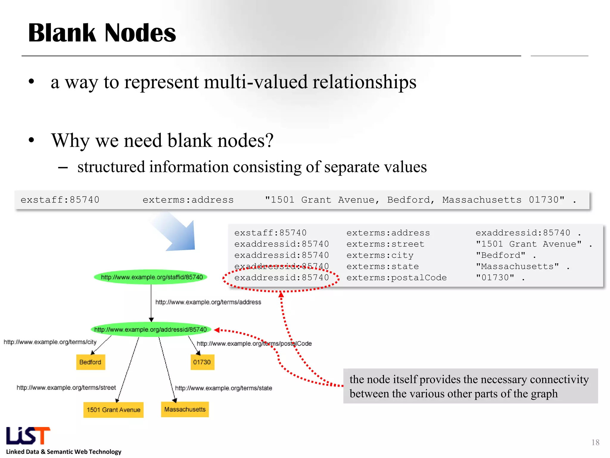 Blank Nodes
      • a way to represent multi-valued relationships

      • Why we need blank nodes?
                – structured information consisting of separate values
    exstaff:85740                       exterms:address        "1501 Grant Avenue, Bedford, Massachusetts 01730" .


                                                          exstaff:85740       exterms:address           exaddressid:85740 .
                                                          exaddressid:85740   exterms:street            "1501 Grant Avenue" .
                                                          exaddressid:85740   exterms:city              "Bedford" .
                                                          exaddressid:85740   exterms:state             "Massachusetts" .
                                                          exaddressid:85740   exterms:postalCode        "01730" .




                                                                              the node itself provides the necessary connectivity
                                                                              between the various other parts of the graph



                                                                                                                                    18
Linked Data & Semantic Web Technology
 