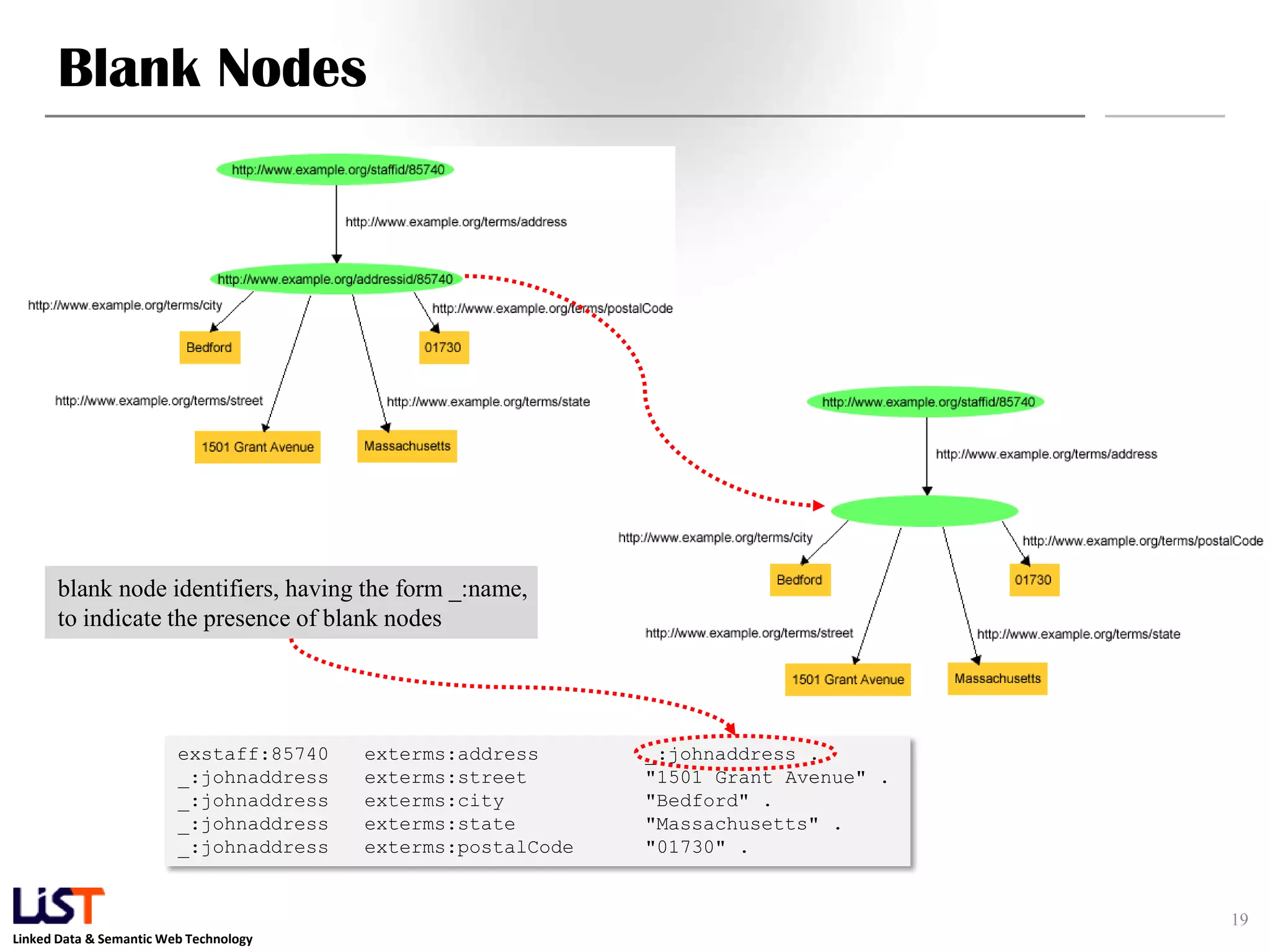 Blank Nodes




      blank node identifiers, having the form _:name,
      to indicate the presence of blank nodes




                         exstaff:85740   exterms:address      _:johnaddress .
                         _:johnaddress   exterms:street       "1501 Grant Avenue" .
                         _:johnaddress   exterms:city         "Bedford" .
                         _:johnaddress   exterms:state        "Massachusetts" .
                         _:johnaddress   exterms:postalCode   "01730" .


                                                                                      19
Linked Data & Semantic Web Technology
 