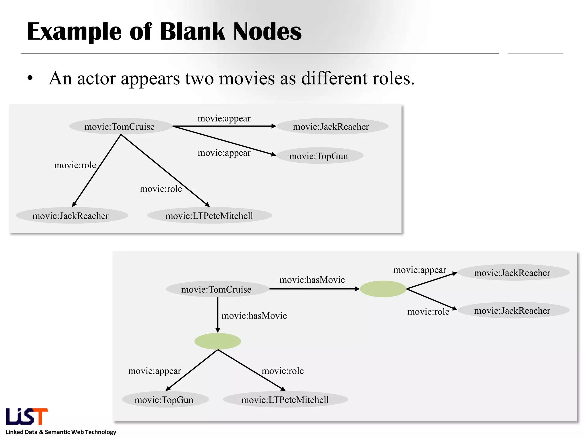 Example of Blank Nodes
      • An actor appears two movies as different roles.
                                                          movie:appear
                          movie:TomCruise                                       movie:JackReacher

                                                          movie:appear          movie:TopGun
                movie:role

                                          movie:role

        movie:JackReacher                       movie:LTPeteMitchell




                                                                                                    movie:appear    movie:JackReacher
                                                                             movie:hasMovie
                                                       movie:TomCruise

                                                                                                       movie:role   movie:JackReacher
                                                               movie:hasMovie




                                        movie:appear                     movie:role

                                         movie:TopGun              movie:LTPeteMitchell


Linked Data & Semantic Web Technology
 